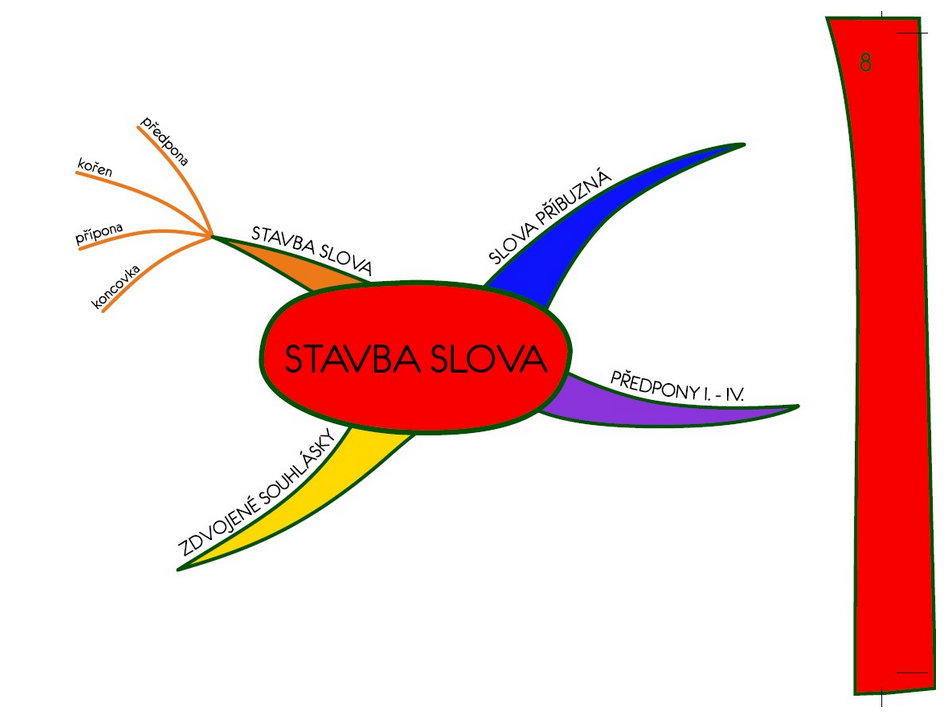 Myšlenkové mapy v českém jazyce